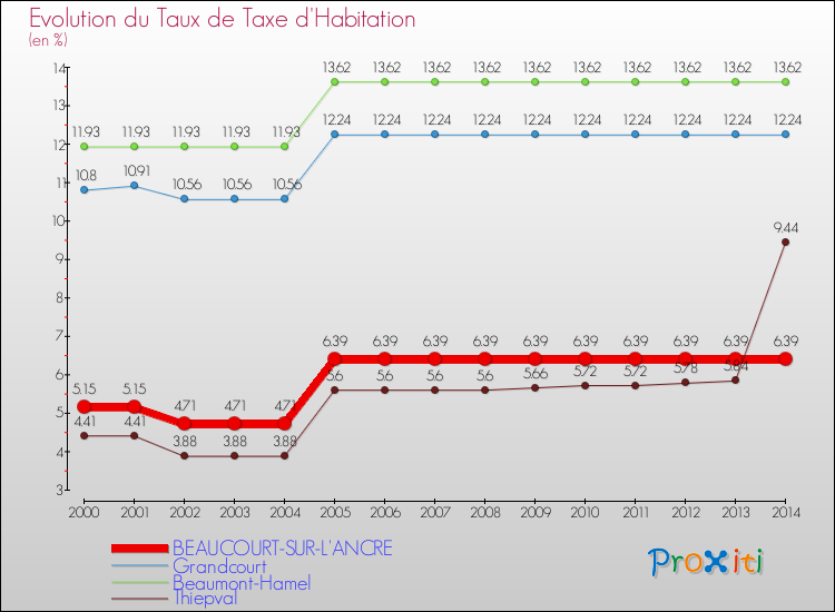 Evolution du taux de la taxe d'habitation pour BEAUCOURT-SUR-L'ANCRE et les communes proches de 2000 à 2014 Comparaison des taux de la taxe d'habitation pour BEAUCOURT-SUR-L'ANCRE et les communes voisines de 2000 à 2014