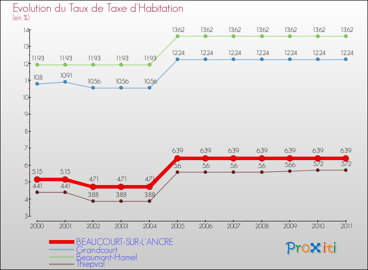Evolution du taux de la taxe d'habitation pour BEAUCOURT-SUR-L'ANCRE et les communes proches Comparaison des taux de la taxe d'habitation pour BEAUCOURT-SUR-L'ANCRE et les communes voisines