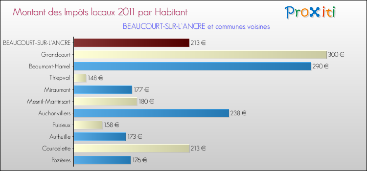 Montant des impôts locaux par Habitant pour BEAUCOURT-SUR-L'ANCRE et les communes proches Comparaison des impôts locaux par habitant pour BEAUCOURT-SUR-L'ANCRE et les communes voisines