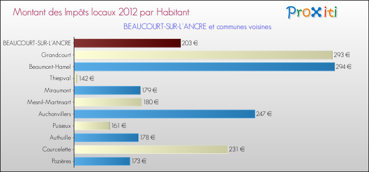 Montant des impôts locaux par Habitant pour BEAUCOURT-SUR-L'ANCRE et les communes proches Comparaison des impôts locaux par habitant pour BEAUCOURT-SUR-L'ANCRE et les communes voisines