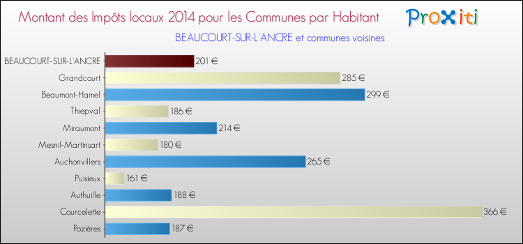 Montant des impôts locaux par Habitant pour BEAUCOURT-SUR-L'ANCRE et les communes proches en 2014 Comparaison des impôts locaux par habitant pour BEAUCOURT-SUR-L'ANCRE et les communes voisines en 2014