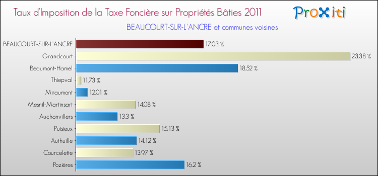 Taux d'imposition de la taxe foncière sur le bati 2011 pour BEAUCOURT-SUR-L'ANCRE et les communes proches Comparaison des taux d'imposition de la taxe foncière sur le bati 2011 pour BEAUCOURT-SUR-L'ANCRE et les communes voisines