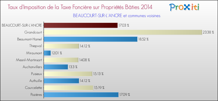 Taux d'imposition de la taxe foncière sur le bati 2014 pour BEAUCOURT-SUR-L'ANCRE et les communes proches Comparaison des taux d'imposition de la taxe foncière sur le bati 2014 pour BEAUCOURT-SUR-L'ANCRE et les communes voisines