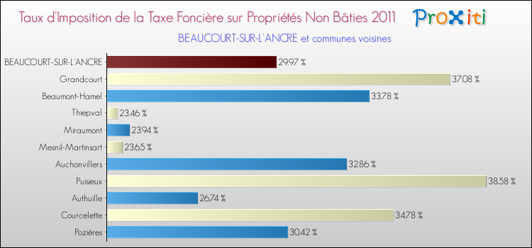 Taux d'imposition de la taxe foncière sur les immeubles et terrains non batis 2011 pour BEAUCOURT-SUR-L'ANCRE et les communes proches Comparaison des taux d'imposition de la taxe foncière sur les immeubles et terrains non batis 2011 pour BEAUCOURT-SUR-L'ANCRE et les communes voisines