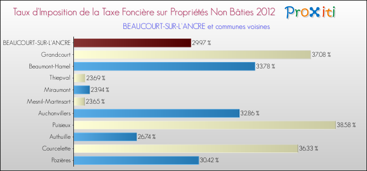 Taux d'imposition de la taxe foncière sur les immeubles et terrains non batis 2012 pour BEAUCOURT-SUR-L'ANCRE et les communes proches Comparaison des taux d'imposition de la taxe foncière sur les immeubles et terrains non batis 2012 pour BEAUCOURT-SUR-L'ANCRE et les communes voisines
