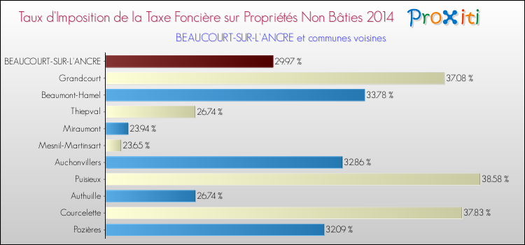 Taux d'imposition de la taxe foncière sur les immeubles et terrains non batis 2014 pour BEAUCOURT-SUR-L'ANCRE et les communes proches Comparaison des taux d'imposition de la taxe foncière sur les immeubles et terrains non batis 2014 pour BEAUCOURT-SUR-L'ANCRE et les communes voisines