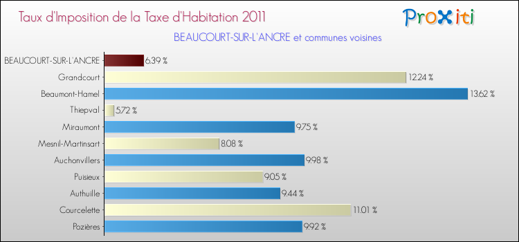 Taux d'imposition de la taxe d'habitation 2011 pour BEAUCOURT-SUR-L'ANCRE et les communes proches Comparaison des taux d'imposition de la taxe d'habitation 2011 pour BEAUCOURT-SUR-L'ANCRE et les communes voisines