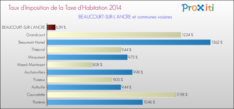 Taux d'imposition de la taxe d'habitation 2014 pour BEAUCOURT-SUR-L'ANCRE et les communes proches Comparaison des taux d'imposition de la taxe d'habitation 2014 pour BEAUCOURT-SUR-L'ANCRE et les communes voisines