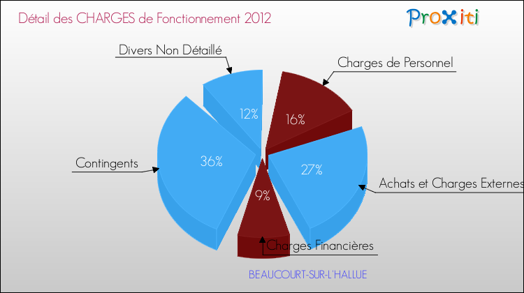 Décomposition des Charges de Fonctionnement 2012 de la commune de BEAUCOURT-SUR-L'HALLUE Charges de Fonctionnement 2012 pour la commune de BEAUCOURT-SUR-L'HALLUE