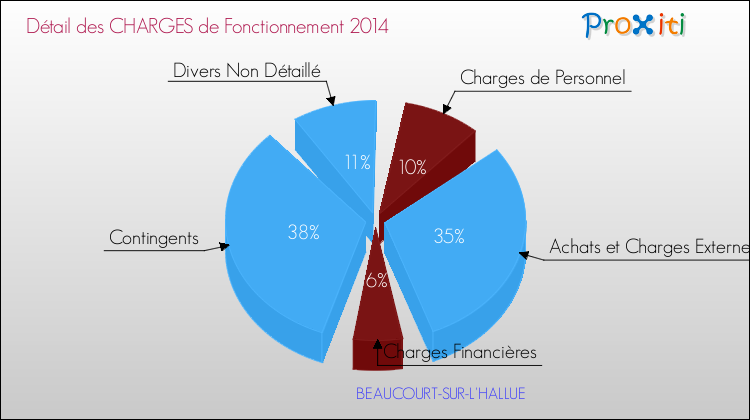 Décomposition des Charges de Fonctionnement 2014 de la commune de BEAUCOURT-SUR-L'HALLUE Charges de Fonctionnement 2014 pour la commune de BEAUCOURT-SUR-L'HALLUE