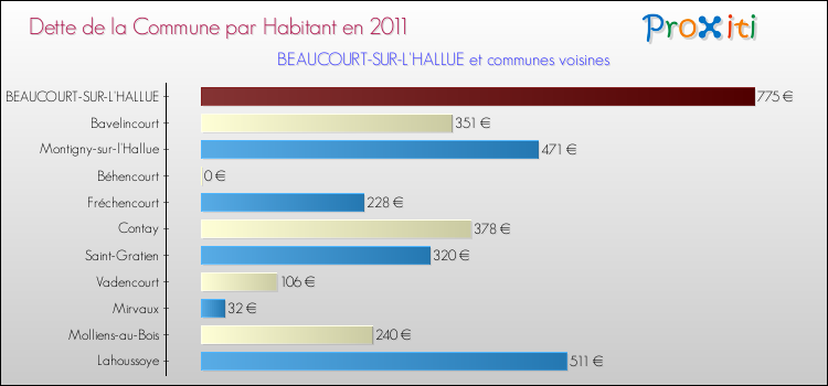 Dette par habitant de la commune en 2011 pour BEAUCOURT-SUR-L'HALLUE et les communes proches Comparaison de la dette par habitant de la commune en 2011 pour BEAUCOURT-SUR-L'HALLUE et les communes voisines