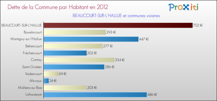 Dette par habitant de la commune en 2012 pour BEAUCOURT-SUR-L'HALLUE et les communes proches Comparaison de la dette par habitant de la commune en 2012 pour BEAUCOURT-SUR-L'HALLUE et les communes voisines