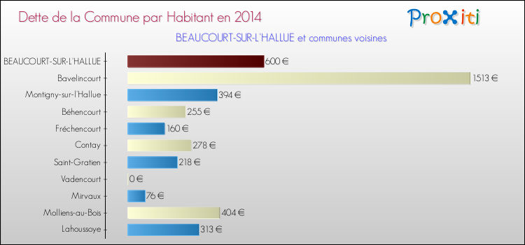 Dette par habitant de la commune en 2014 pour BEAUCOURT-SUR-L'HALLUE et les communes proches Comparaison de la dette par habitant de la commune en 2014 pour BEAUCOURT-SUR-L'HALLUE et les communes voisines