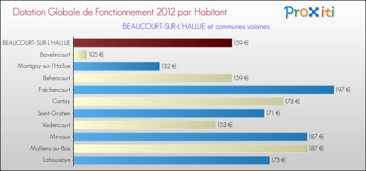 Montant des dotations globales de fonctionnement DGF par Habitant pour BEAUCOURT-SUR-L'HALLUE et les communes proches Comparaison des des dotations globales de fonctionnement DGF par habitant pour BEAUCOURT-SUR-L'HALLUE et les communes voisines