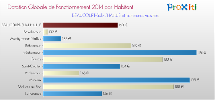 Montant des dotations globales de fonctionnement DGF par Habitant pour BEAUCOURT-SUR-L'HALLUE et les communes proches en 2014. Comparaison des des dotations globales de fonctionnement DGF par habitant pour BEAUCOURT-SUR-L'HALLUE et les communes voisines en 2014.