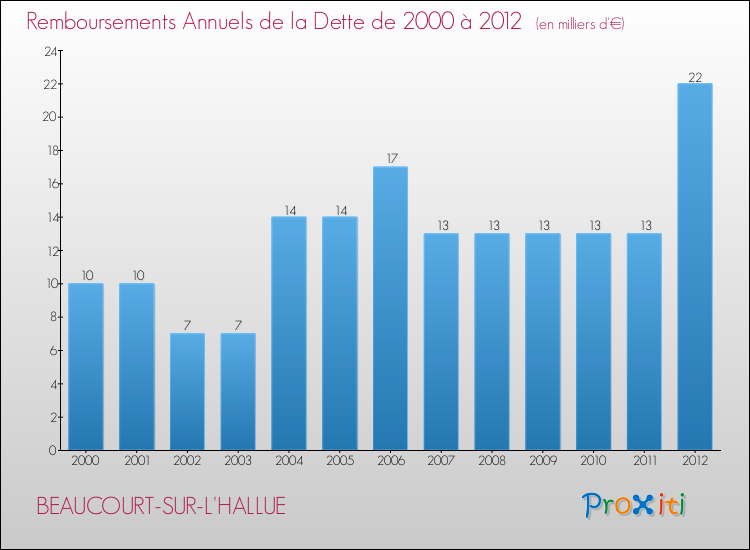 Evolution de l'annuité de la dette pour la commune de BEAUCOURT-SUR-L'HALLUE de 2000 à 2012 Annuités de la dette pour BEAUCOURT-SUR-L'HALLUE de 2000 à 2012