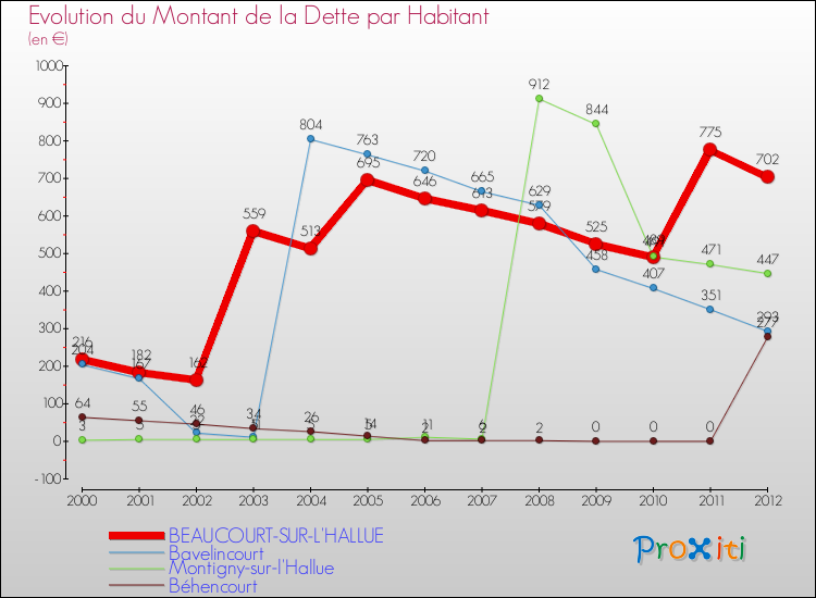 Evolution de la dette par habitant pour la commune de BEAUCOURT-SUR-L'HALLUE et les communes proches de 2000 à 2012 Comparaison de la dette par habitant pour BEAUCOURT-SUR-L'HALLUE et les communes voisines de 2000 à 2012