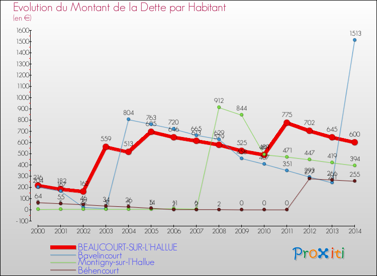 Evolution de la dette par habitant pour la commune de BEAUCOURT-SUR-L'HALLUE et les communes proches de 2000 à 2014 Comparaison de la dette par habitant pour BEAUCOURT-SUR-L'HALLUE et les communes voisines de 2000 à 2014
