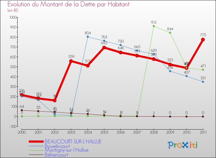 Evolution de la dette par habitant pour la commune de BEAUCOURT-SUR-L'HALLUE et les communes proches Comparaison de la dette par habitant pour BEAUCOURT-SUR-L'HALLUE et les communes voisines