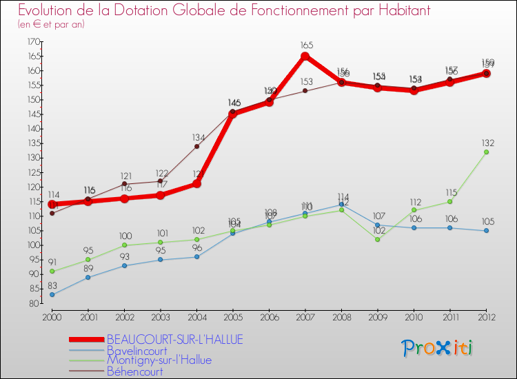 Evolution et montant de la dotation globale de fonctionnement par Habitant pour BEAUCOURT-SUR-L'HALLUE et les communes proches Comparaison des dotations globales de fonctionnement par habitant pour BEAUCOURT-SUR-L'HALLUE et les communes voisines