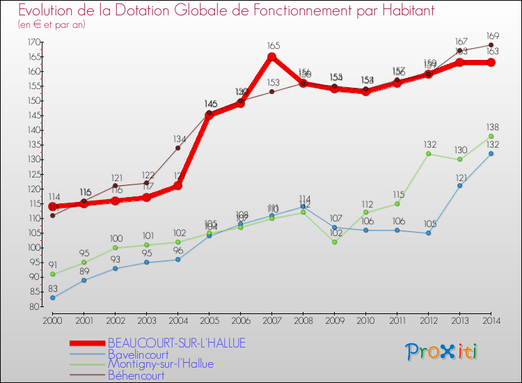 Evolution et montant de la dotation globale de fonctionnement par Habitant pour BEAUCOURT-SUR-L'HALLUE et les communes proches de 2000 à 2014. Comparaison des dotations globales de fonctionnement par habitant pour BEAUCOURT-SUR-L'HALLUE et les communes voisines de 2000 à 2014.