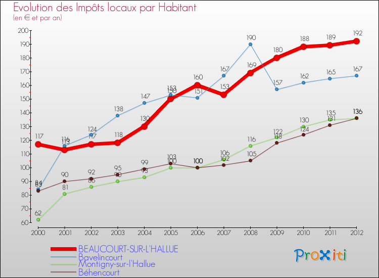 Evolution et montant des impôts locaux par Habitant pour BEAUCOURT-SUR-L'HALLUE et les communes proches Comparaison des impôts locaux par habitant pour BEAUCOURT-SUR-L'HALLUE et les communes voisines