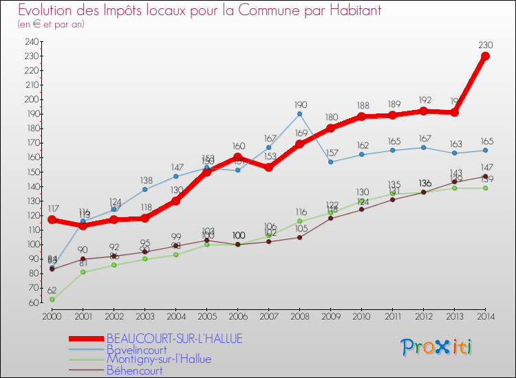 Evolution et montant des impôts locaux par Habitant pour BEAUCOURT-SUR-L'HALLUE et les communes proches de 2000 à 2014 Comparaison des impôts locaux par habitant pour BEAUCOURT-SUR-L'HALLUE et les communes voisines de 2000 à 2014