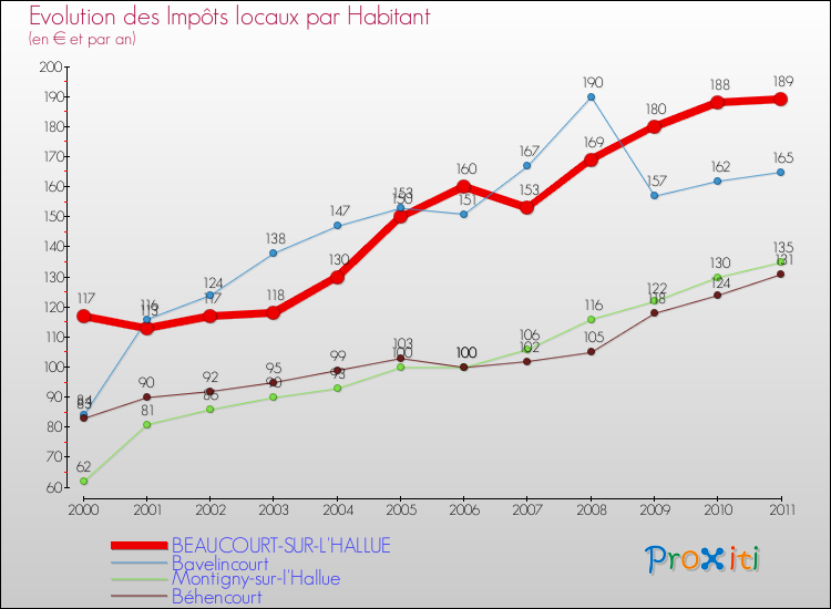 Evolution et montant des impôts locaux par Habitant pour BEAUCOURT-SUR-L'HALLUE et les communes proches Comparaison des impôts locaux par habitant pour BEAUCOURT-SUR-L'HALLUE et les communes voisines
