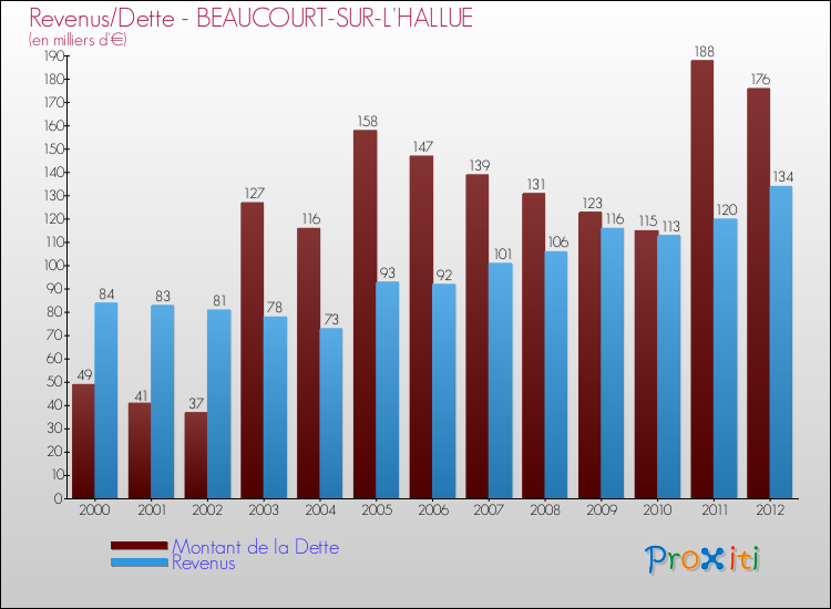 Evolution comparée de la dette et des revenus pour la commune de BEAUCOURT-SUR-L'HALLUE de 2000 à 2012 Comparaison de la dette et des revenus pour BEAUCOURT-SUR-L'HALLUE de 2000 à 2012