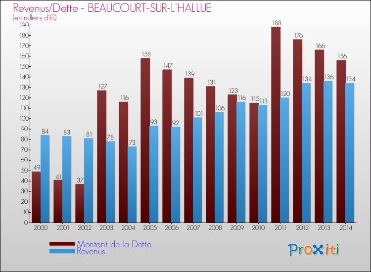 Evolution comparée de la dette et des revenus pour la commune de BEAUCOURT-SUR-L'HALLUE de 2000 à 2014 Comparaison de la dette et des revenus pour BEAUCOURT-SUR-L'HALLUE de 2000 à 2014