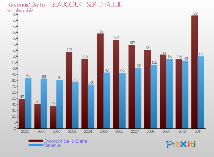 Evolution comparée de la dette et des revenus pour la commune de BEAUCOURT-SUR-L'HALLUE de 2000 à 2011 Comparaison de la dette et des revenus pour BEAUCOURT-SUR-L'HALLUE de 2000 à 2011