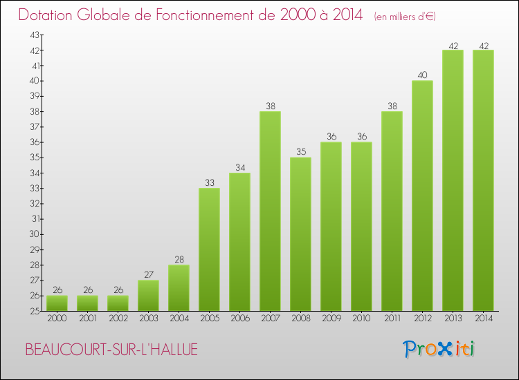 Evolution du montant de la Dotation Globale de Fonctionnement pour la commune de BEAUCOURT-SUR-L'HALLUE de 2000 à 2014 Evolution du montant de la Dotation Globale de Fonctionnement pour BEAUCOURT-SUR-L'HALLUE de 2000 à 2014