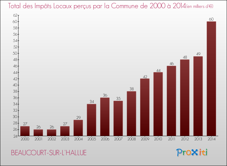 Evolution des Impôts Locaux pour la commune de BEAUCOURT-SUR-L'HALLUE de 2000 à 2014 Evolution des Impôts Locaux pour BEAUCOURT-SUR-L'HALLUE de 2000 à 2014