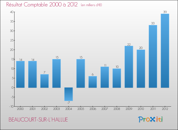 Evolution du résultat comptable pour la commune de BEAUCOURT-SUR-L'HALLUE de 2000 à 2012 Evolution du résultat comptable pour BEAUCOURT-SUR-L'HALLUE de 2000 à 2012