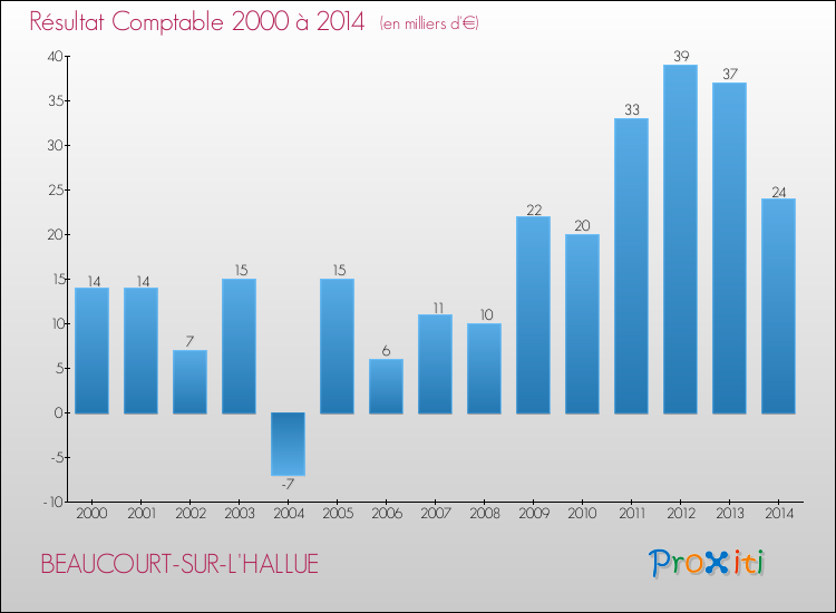 Evolution du résultat comptable pour la commune de BEAUCOURT-SUR-L'HALLUE de 2000 à 2014 Evolution du résultat comptable pour BEAUCOURT-SUR-L'HALLUE de 2000 à 2014