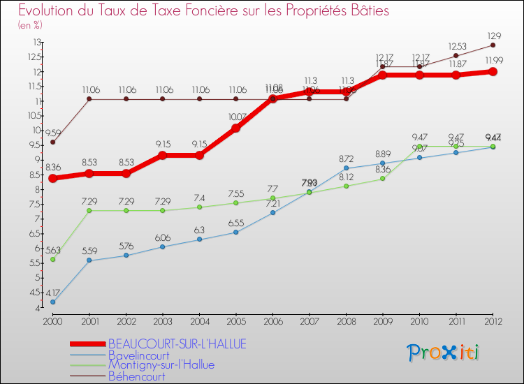 Evolution du taux de la taxe foncière sur le bati pour BEAUCOURT-SUR-L'HALLUE et les communes proches de 2000 à 2012 Comparaison des taux de taxe foncière sur le bati pour BEAUCOURT-SUR-L'HALLUE et les communes voisines de 2000 à 2012