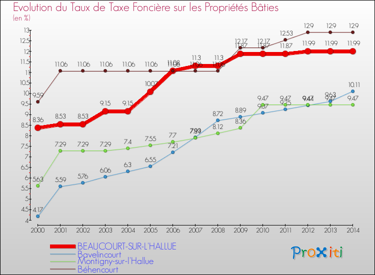 Evolution du taux de la taxe foncière sur le bati pour BEAUCOURT-SUR-L'HALLUE et les communes proches de 2000 à 2014 Comparaison des taux de taxe foncière sur le bati pour BEAUCOURT-SUR-L'HALLUE et les communes voisines de 2000 à 2014