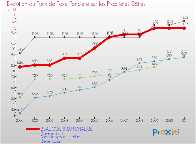 Evolution du taux de la taxe foncière sur le bati pour BEAUCOURT-SUR-L'HALLUE et les communes proches Comparaison des taux de taxe foncière sur le bati pour BEAUCOURT-SUR-L'HALLUE et les communes voisines