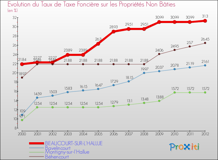 Evolution du taux de la taxe foncière sur les immeubles et terrains non batis pour BEAUCOURT-SUR-L'HALLUE et les communes proches de 2000 à 2012 Comparaison des taux de la taxe foncière sur les immeubles et terrains non batis pour BEAUCOURT-SUR-L'HALLUE et les communes voisines de 2000 à 2012