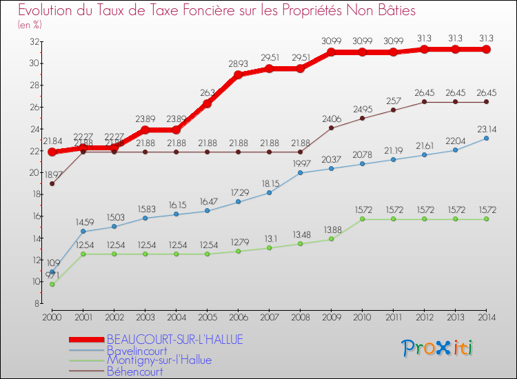Evolution du taux de la taxe foncière sur les immeubles et terrains non batis pour BEAUCOURT-SUR-L'HALLUE et les communes proches de 2000 à 2014 Comparaison des taux de la taxe foncière sur les immeubles et terrains non batis pour BEAUCOURT-SUR-L'HALLUE et les communes voisines de 2000 à 2014