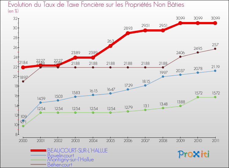 Evolution du taux de la taxe foncière sur les immeubles et terrains non batis pour BEAUCOURT-SUR-L'HALLUE et les communes proches Comparaison des taux de la taxe foncière sur les immeubles et terrains non batis pour BEAUCOURT-SUR-L'HALLUE et les communes voisines
