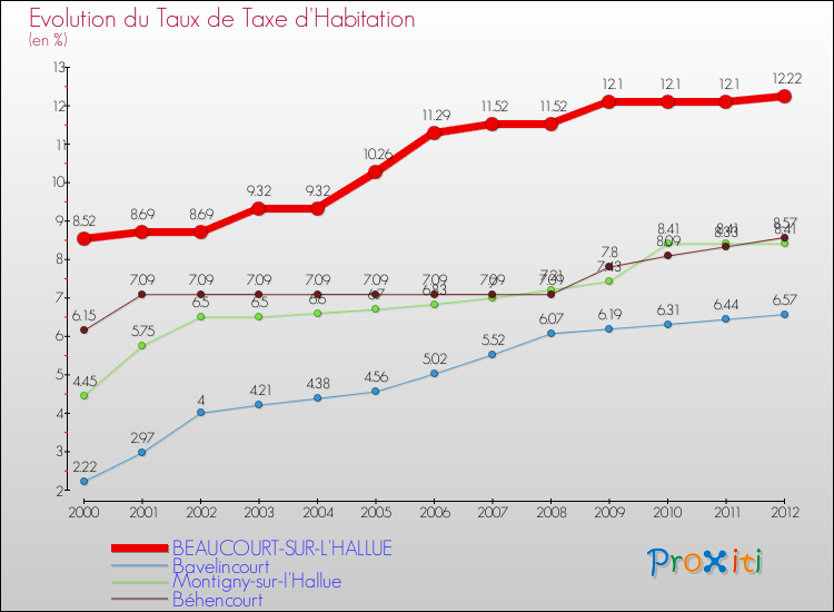 Evolution du taux de la taxe d'habitation pour BEAUCOURT-SUR-L'HALLUE et les communes proches Comparaison des taux de la taxe d'habitation pour BEAUCOURT-SUR-L'HALLUE et les communes voisines