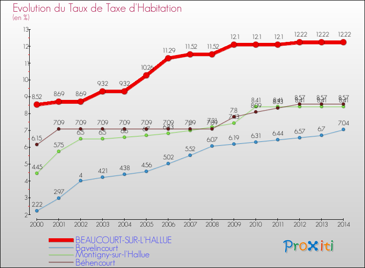 Evolution du taux de la taxe d'habitation pour BEAUCOURT-SUR-L'HALLUE et les communes proches de 2000 à 2014 Comparaison des taux de la taxe d'habitation pour BEAUCOURT-SUR-L'HALLUE et les communes voisines de 2000 à 2014