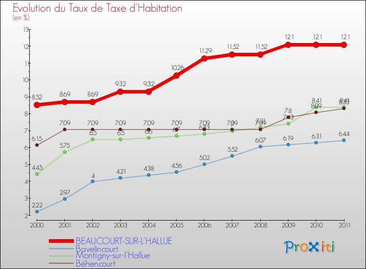 Evolution du taux de la taxe d'habitation pour BEAUCOURT-SUR-L'HALLUE et les communes proches Comparaison des taux de la taxe d'habitation pour BEAUCOURT-SUR-L'HALLUE et les communes voisines