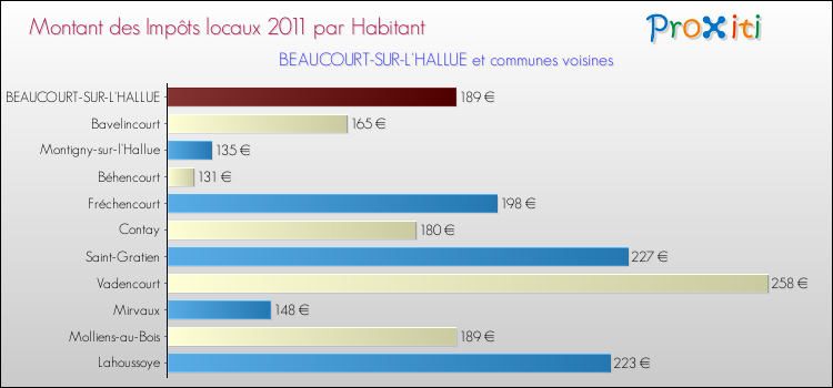 Montant des impôts locaux par Habitant pour BEAUCOURT-SUR-L'HALLUE et les communes proches Comparaison des impôts locaux par habitant pour BEAUCOURT-SUR-L'HALLUE et les communes voisines