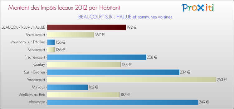 Montant des impôts locaux par Habitant pour BEAUCOURT-SUR-L'HALLUE et les communes proches Comparaison des impôts locaux par habitant pour BEAUCOURT-SUR-L'HALLUE et les communes voisines
