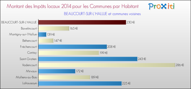 Montant des impôts locaux par Habitant pour BEAUCOURT-SUR-L'HALLUE et les communes proches en 2014 Comparaison des impôts locaux par habitant pour BEAUCOURT-SUR-L'HALLUE et les communes voisines en 2014