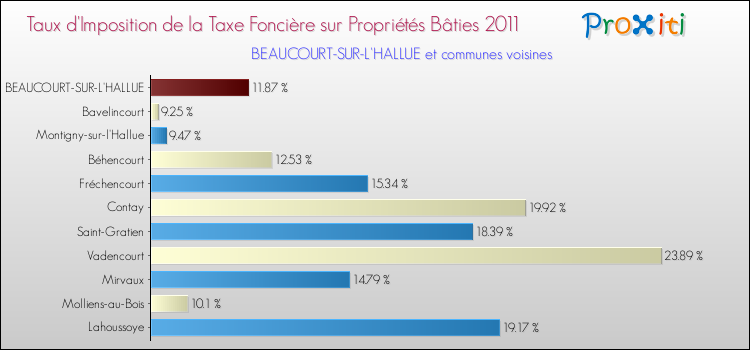 Taux d'imposition de la taxe foncière sur le bati 2011 pour BEAUCOURT-SUR-L'HALLUE et les communes proches Comparaison des taux d'imposition de la taxe foncière sur le bati 2011 pour BEAUCOURT-SUR-L'HALLUE et les communes voisines