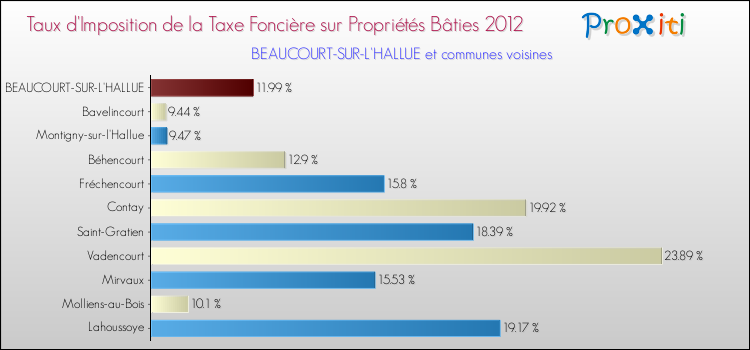 Taux d'imposition de la taxe foncière sur le bati 2012 pour BEAUCOURT-SUR-L'HALLUE et les communes proches Comparaison des taux d'imposition de la taxe foncière sur le bati 2012 pour BEAUCOURT-SUR-L'HALLUE et les communes voisines