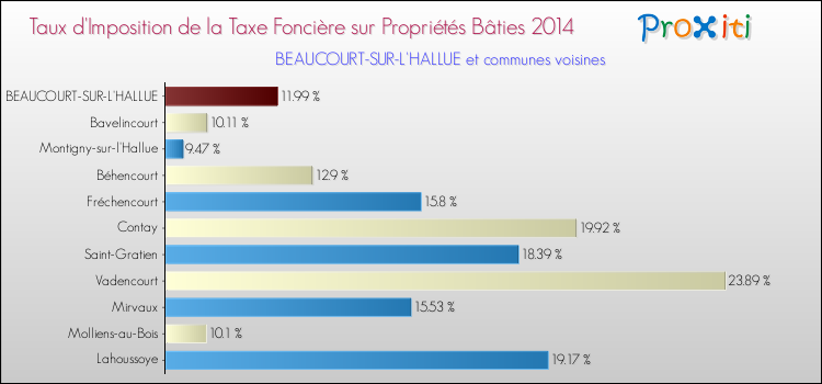 Taux d'imposition de la taxe foncière sur le bati 2014 pour BEAUCOURT-SUR-L'HALLUE et les communes proches Comparaison des taux d'imposition de la taxe foncière sur le bati 2014 pour BEAUCOURT-SUR-L'HALLUE et les communes voisines